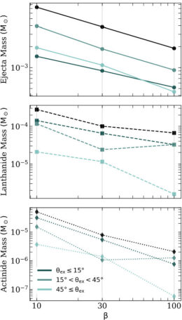 plots of modeled total ejecta mass, lanthanide mass, and actinide mass as a function of magnetic field strength