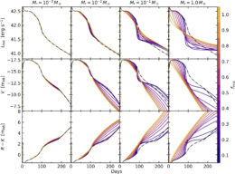 plots of modeled supernova light curves