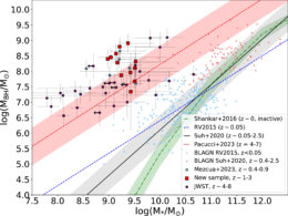 plot of black hole mass versus galaxy stellar mass