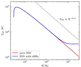 plot comparing the temperature of an accretion disk with and without embedded stellar-mass black holes