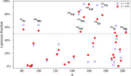 plot of i-process fraction as a function of atomic number