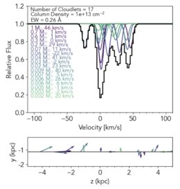 simulated absorption lines for 17 cloudlets