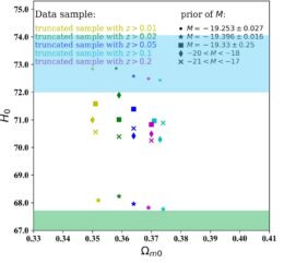 plot of Hubble constant values and nonrelativistic matter density parameters calculated using different priors for the Type Ia supernova absolute magnitude