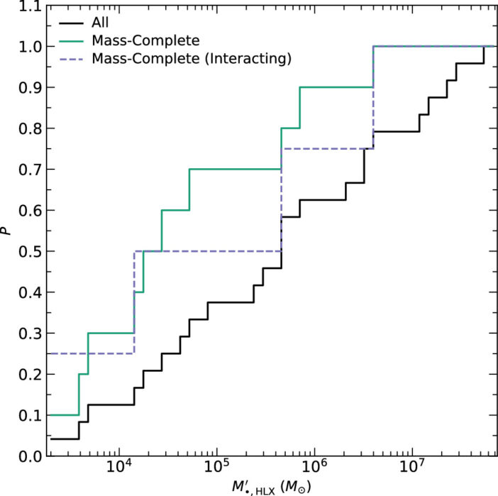 Figure 2: The total fraction of black hole masses (determined from scaling relations) in hyper-luminous X-ray sources, added over the sum of each contribution from black holes at different mass ranges. The data has been corrected to be mass-complete, which determines how many sources are present in a field based on the number of sources detected. [Barrows et al. 2024]