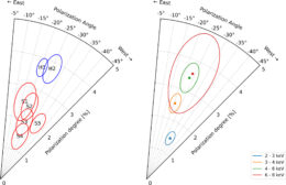 polarization degree and angle for Cygnus X-1 hard and soft states