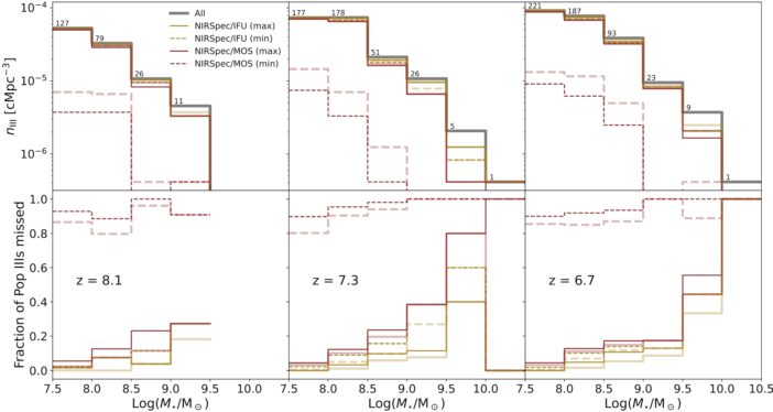 plots showing the number density of expected population III systems and the fraction of systems predicted to be missed by JWST