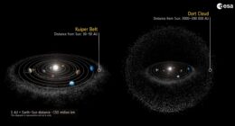 Diagram showing the locations of the Kuiper Belt and Oort Cloud