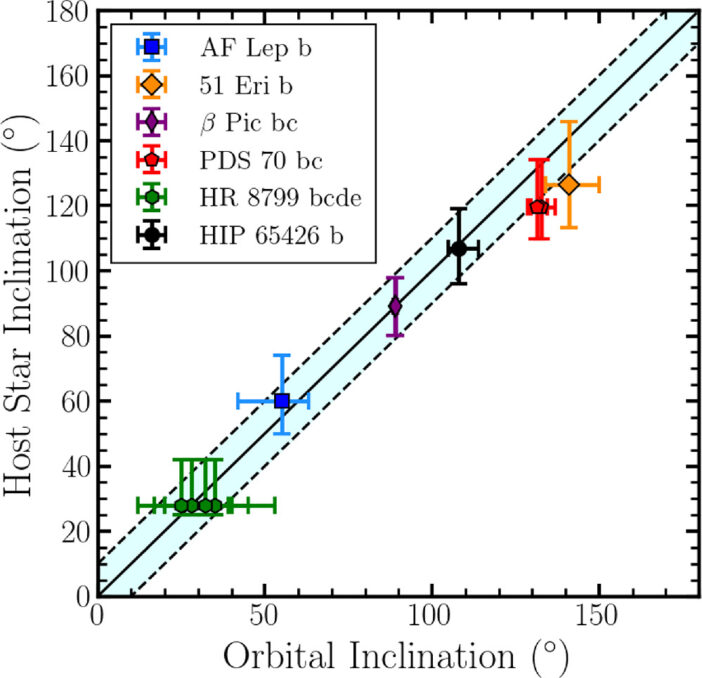 Star Alignment and a Planet’s Origin: The Case of HIP 65426 - AAS Nova