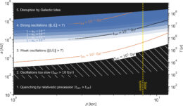 Plot showing outcomes for wide binaries with different separations and distances from the galactic center