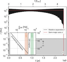 plot showing the evolution of a widely spaced binary system's separation over time