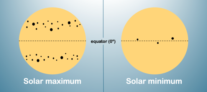 Schematic of sunspot latitude and frequency during a solar maximum and a solar minimum