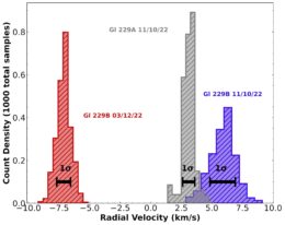 plot of count density versus radial velocity