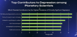 plot of top contributors to depression