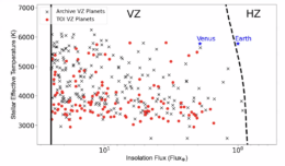 Comparison of known Venus zone and habitable zone planets