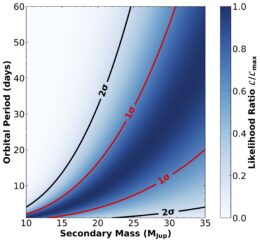 likelihood distribution of orbital period and mass of the companion object Gliese 229 Bb