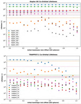 simulation results for simulated co-orbitals in exoplanet systems