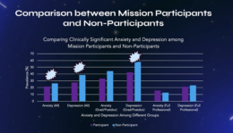 survey results showing differences in depression and anxiety between mission participants and non-participants