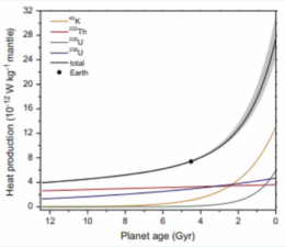 plot of heat production as a function of planet age