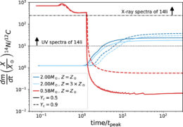 calculated N/C ratios for tidally disrupted stars