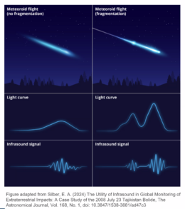 cartoon showing different types of meteors and their light curves and infrasound measurements