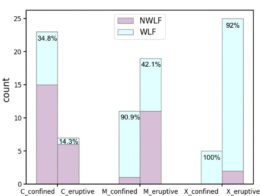 plot of the incidence of white-light and non-white-light flares