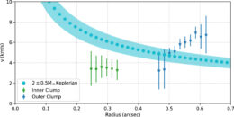 observed and expected azimuthal velocity of dust clumps