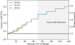 plot showing the fraction of gravitational wave events falling within the Burst Alert Telescope field of view as a function of time until merger