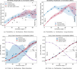 Brown dwarf trends with no vortex, evolving vortex, and stationary vortex.