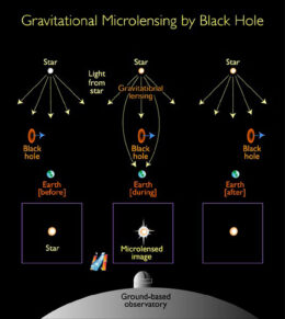 schematic of a gravitational microlensing event involving a black hole