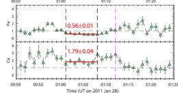 plot of elemental abundances relative to the photospheric abundances