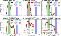 Probability density of stars' final locations after travel through the Milky Way in tested galaxy models