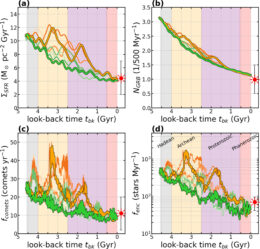 Histories of surrounding environmental changes along the sun's potential orbits