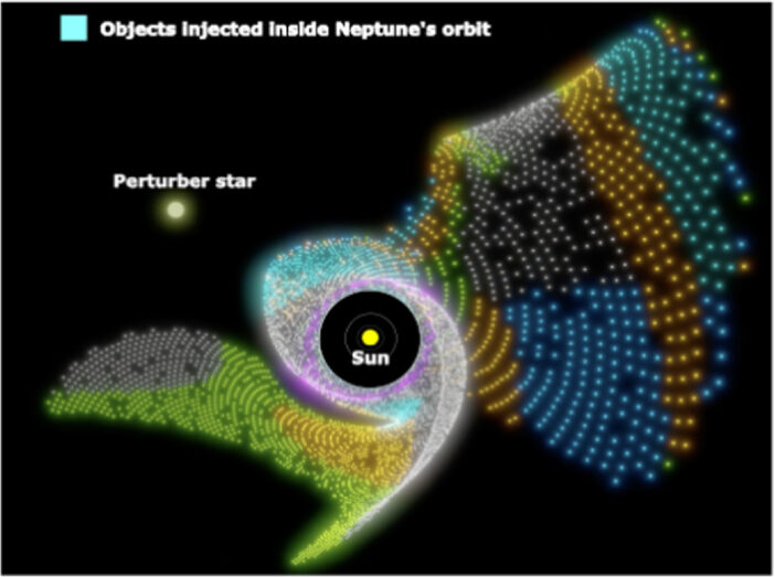 Snapshot of the simulation 200 years after the flyby star’s closest passage