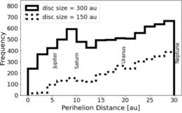 Distribution of injected TNO perihelions 