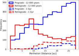 Distribution of injected TNO perihelions for prograde and retrograde orbits