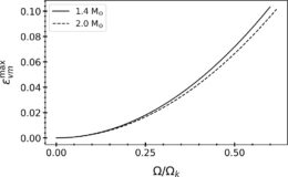 plot of strain versus rotation rate