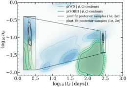 estimated 𝑡𝐸 and 𝜋𝐸 parameters for the only confirmed SOBH microlensing event