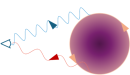 cartoon showing how Doppler broadening is produced