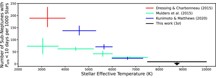 plot of sub-Neptune occurrence rate as a function of host star temperature