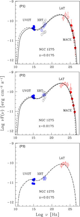 spectral energy distributions