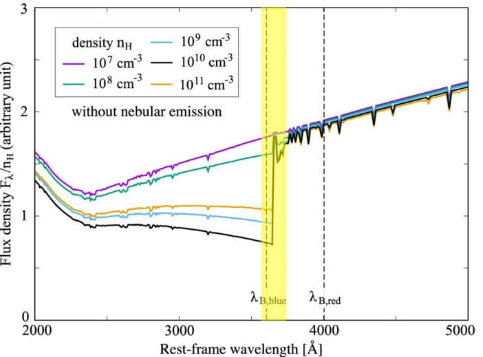 plots of spectra produced by different gas densities