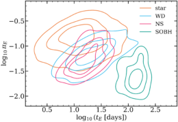 plots of distribution of two microlensing parameters