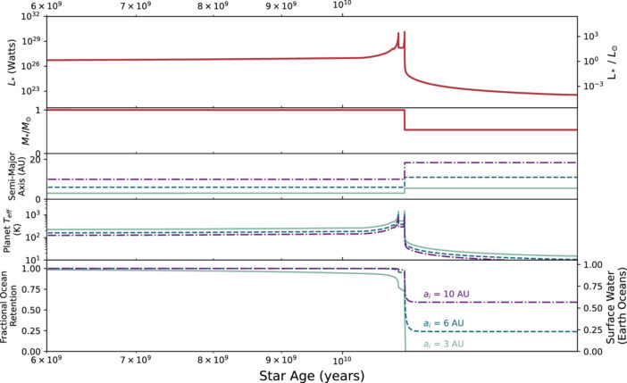 plot of evolution of stellar parameters