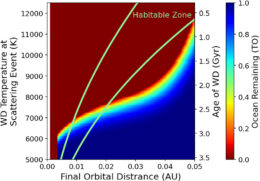 plot of ocean survival percentage as a function of orbital distance and temperature at scattering