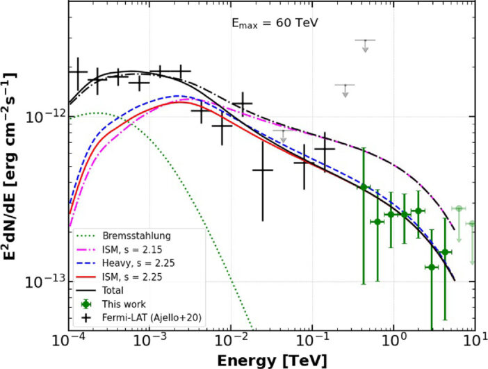 leptonic and hadronic fits to the gamma-ray emission from M82