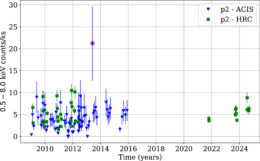 X-ray count rate for the source P2 over the last 15 years