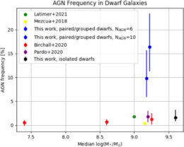 plot of AGN frequency as a function of galaxy stellar mass