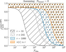 plot of the constraining power of gravitational wave observations to determine the fraction of binary black hole mergers happening in active galactic nucleus disks