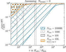 plot of the constraining power of gravitational wave observations to determine the fraction of binary black hole mergers happening in active galactic nucleus disks