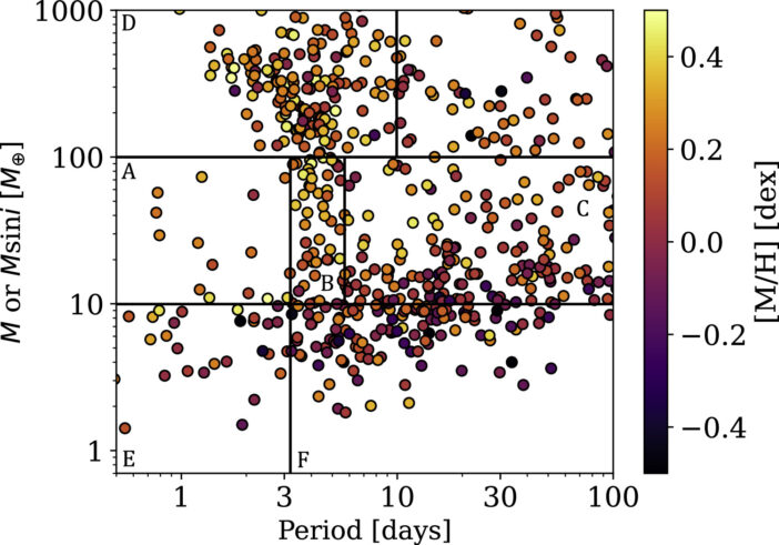 plot of mass versus period for different exoplanet host stars